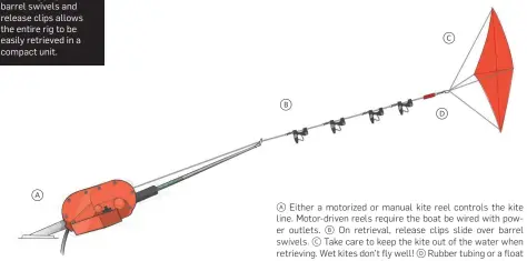  ??  ?? a Either a motorized or manual kite reel controls the kite line. Motor-driven reels require the boat be wired with power outlets. b On retrieval, release clips slide over barrel swivels. c Take care to keep the kite out of the water when retrieving. Wet kites don't fly well! D Rubber tubing or a float prevents the snap swivel from jamming in the kite-rod tip.