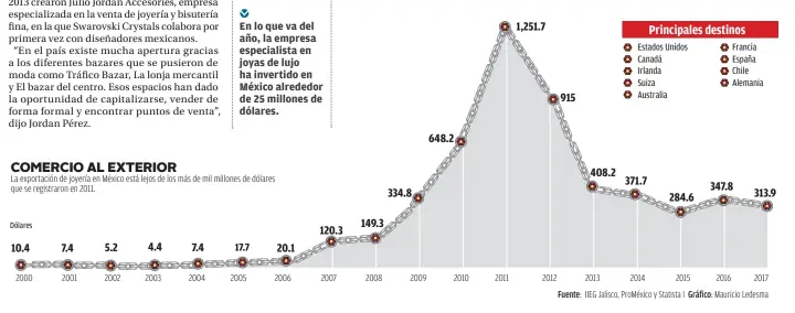  ??  ?? En lo que va del año, la empresa especialis­ta en joyas de lujo ha invertido en México alrededor de 25 millones de dólares.