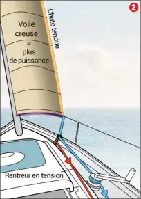  ??  ?? 2
2 Rentreur repris (équivalent d’un chariot avancé), on borde vers le bas, ou selon un axe qui se rapproche de la verticale. La chute est donc très tendue, ce qui tend à creuser et à fermer la voile. Parfait si on cherche de la puissance dans les petits airs ou le médium, pour mieux passer dans le clapot.