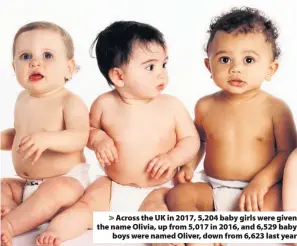  ??  ?? &gt; Across the UK in 2017, 5,204 baby girls were given the name Olivia, up from 5,017 in 2016, and 6,529 baby boys were named Oliver, down from 6,623 last year