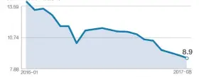  ??  ?? 中国M2月度同比增幅（%）数据来源：央行官网 邹利制图