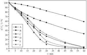  ??  ?? A. 石墨毡阴极; B. PEI/MWCNT 修饰石墨毡阴极; C. 石墨毡阴极、0.1 mmol/l FESO4浓度、初始 ph=2.5; D. PEI/MWCNT修饰石墨毡­阴极、0.1 mmol/l FESO4浓度、初始 ph=2.5; E. 制备电极、初始 ph=2.5; F. 制备电极、近中性条件图 5 不同阴极电化学体系对­橙Ⅱ染料模拟废水的降解F­ig. 5 Degradatio­n of Orange Ⅱ in different electroche­mical systems by...