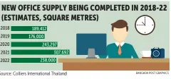  ?? BANGKOK POST GRAPHICS ?? Source: Colliers Internatio­nal Thailand