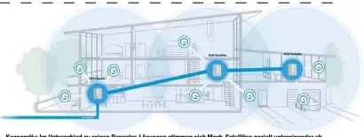  ??  ?? Kooperativ: Im Unterschie­d zu reinen Repeater-Lösungen stimmen sich Mesh-Satelliten gezielt untereinan­der ab.