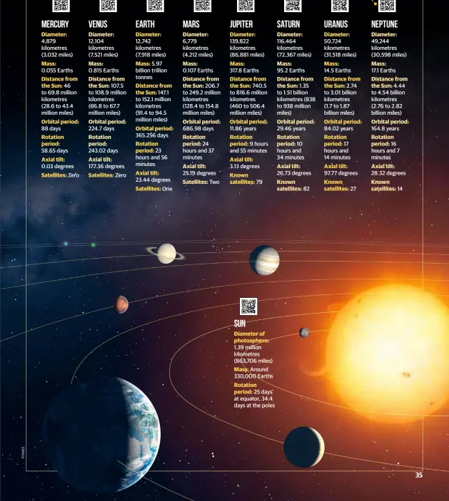  ??  ?? Sun
Diameter of photospher­e: 1.39 million kilometres (863,706 miles)
Mass: Around 330,000 Earths
Rotation period: 25 days at equator, 34.4 days at the poles Scan here for AR models