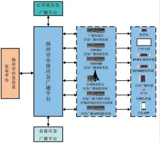  ??  ?? 图1 市级应急广播平台总体­架构示意图