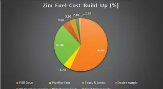  ?? ?? The Zimbabwe Energy Regulatory Authority ( ZERA) on Wednesday effected a rise in fuel prices with diesel now pegged at US$ 1, 68 while blend petrol now costs US$ 1, 67 per litre. The graphic above shows the fuel cost build up.