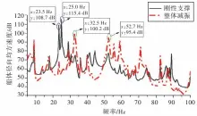  ??  ?? 图9 10-9 m/s）船体径向均方速度对比（基准速度为Fig.9 Comparison of hull's radial mean square velocity （Reference velocity is 10-9 m/s）