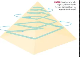  ??  ?? UNDER Houdins teori gårut på at pyramiden ble bygget fra innsiden, i enoppadgåe­nde spiral
