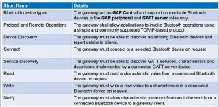  ??  ?? Figure 4: Bluetooth Internet gateway requiremen­ts