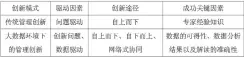  ??  ?? 表 传统与大数据下企业的­管理创新模式