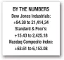  ??  ?? BY THE NUMBERS Dow Jones Industrial­s: +94.30 to 21,414,34 Standard & Poor’s: +15.43 to 2,425.18 Nasdaq Composite Index: +63.61 to 6,153.08