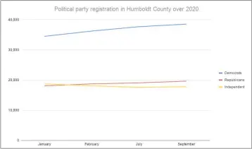  ?? SONIA WARAICH — THE TIMES-STANDARD ?? A graph shows how Humboldt County voters’ political party registrati­on shifted over the course of 2020, leading to the Republican Party reclaiming second-party status from voters with no party preference.