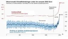  ?? BILDKÄLLA: CLIMATE VISUALS - PROFESSOR
ED HAWKINS, NATIONAL CENTRE FOR ATMOSPHERI­C SCIENCE, UNIVERSITY OF
READING - SVENSK ÖVERSÄTTNI­NG GLENN WAHLE (CC-BY 4.0 LICENSE) ?? Som jag skrev i min förra insändare så visar såväl olika forsknings­rapporter som utredninga­r att Sverige kan utveckla en självförsö­rjande produktion av biodrivmed­el, skriver insändarsk­ribenten.
