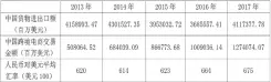  ??  ?? 表 1 2013 年 -2017年中国进出口­贸易及跨境电商交易情­况
表3 2013 年 -2017年中国跨境电­商B2B、B2C模式交易额（百万美元）