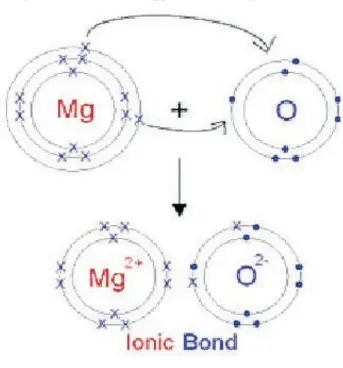  ??  ?? Covalent bonding describes the sharing of electrons between two atoms in order to get a complete (filled) outer shell. This type of bonding usually takes place between two non-metals.