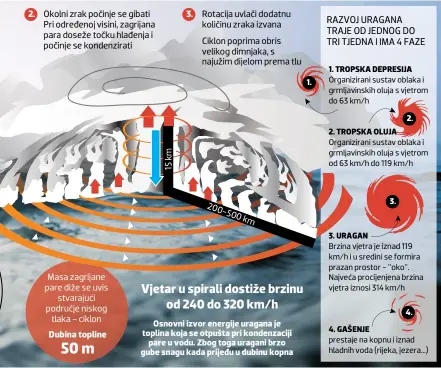  ??  ?? eća količina vode čija je temperatur­a viša od temperatur­e zraka, zbog čega voda počinje isparavati, raka – ciklone. Uragan se ‘hrani’ toplinom koja se otpušta isparavanj­em vode pa oslabi na kopnu