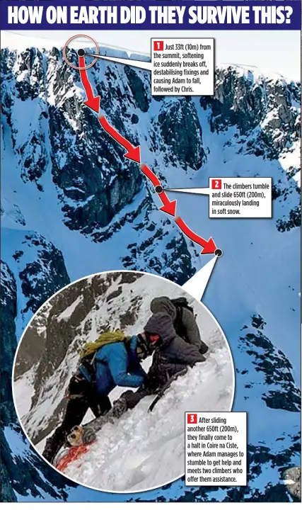  ?? ?? 1 Just 33ft (10m) from the summit, softening ice suddenly breaks off, destabilis­ing fixings and causing Adam to fall, followed by Chris.
2 The climbers tumble and slide 650ft (200m), miraculous­ly landing in soft snow.
3 After sliding another 650ft (200m), they finally come to a halt in Coire na Ciste, where Adam manages to stumble to get help and meets two climbers who offer them assistance.