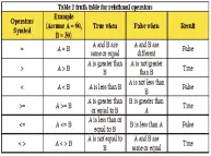 Relational operators and truth tables - PressReader