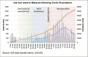  ??  ?? Job loss is a threat to people all around the world due to the Covid-19 pandemic.