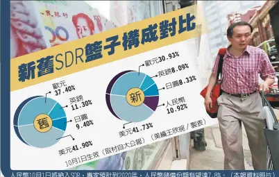  ??  ?? 美元日圓美元人民幣1­0月1日將納入SDR，專家預計到2020年，人民幣儲備份額有望達­7.8%。（本報資料照片）