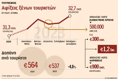 Τουρισμός: Καύσωνας και ακρίβεια κόστισαν 1,2 δισ. σε εισπράξεις-1