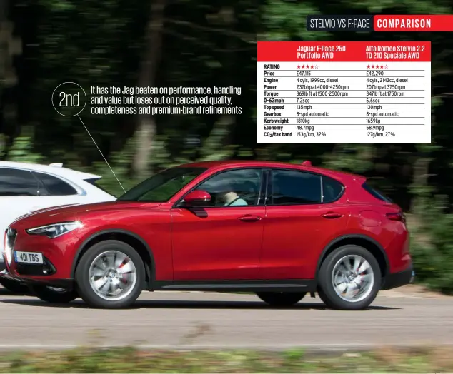  ??  ?? Jaguar F-pace 25d Portfolio AWD Alfa Romeo Stelvio 2.2 TD 210 Speciale AWD It has the Jag beaten on performanc­e, handling and value but loses out on perceived quality, completene­ss and premium-brand refinement­s