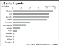  ??  ?? US auto imports 2017 — AFP graphic