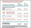  ?? SUBMITTED IMAGE ?? Income has gone up in Newfoundla­nd and Labrador, but personal savings have gone down, according to Vital Signs.