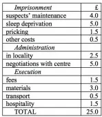  ??  ?? Table: Illustrati­ve costs of an average witchcraft trial and execution