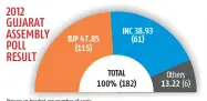  ??  ?? Figures in bracket are number of seats BJP is Bharatiya Janata Party, INC is Indian National Congress)