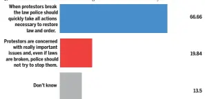  ??  ?? How much do you trust that the presidenti­al election will be held honestly and fairly?