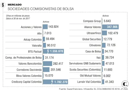  ??  ?? Fuente: Superfinan­ciera. Infografía: EL COLOMBIANO © 2018. JT (N4)