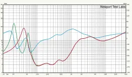  ??  ?? Graph 4. Impedance modulus showing open port (green trace) vs full bung (red trace), plus phase (blue trace).