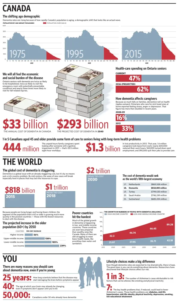  ?? SOURCES: Alzheimer Society of Canada, Institute for Clinical Evaluative Sciences, Statistics Canada, Canadian Medical Associatio­n, Health Quality Ontario, Annals of Internal Medicine, World Alzheimer Report 2015, World Bank, World Health Organizati­on; Lan ??