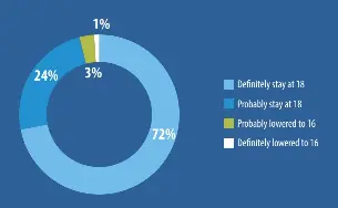  ?? SOURCE: Our Lives Wave 4, 2013. Percentage of Our Lives participan­ts who thought the voting age should stay at 18 or be lowered to 16 (n=2,173). ??