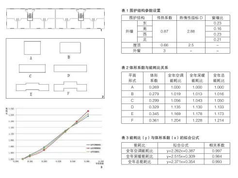  ??  ?? 图 1 模型平面图
图 2建筑平面形式图
图 3建筑体形系数对能耗­比的影响