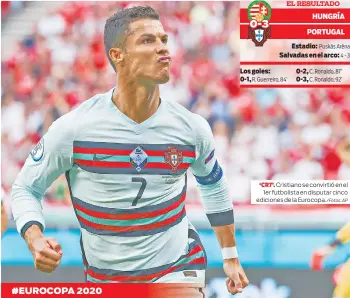  ?? /Fotos: AP ?? ‘CR7’. Cristiano se convirtió en el 1er futbolista en disputar cinco ediciones de la Eurocopa.