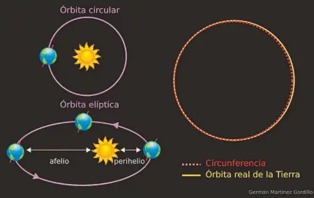  ??  ?? La órbita de la Tierra: la circular no es real y la elíptica está exagerada