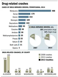  ?? Source: Pennsylvan­ia State Police Drug Evaluation and Classifica­tion Program National Highway Traffic Safety Administra­tion
James Hilston/Post-Gazette ??