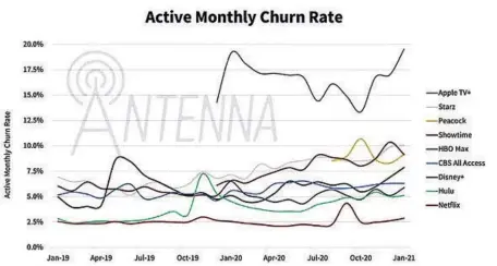  ?? Antenna ?? * Active Monthly Chum Rate excludes cancellati­ons due to credit card expiration * Peacock excludes free tier; Apple TV+ excludes free subscripti­ons with hardware purchase * US OTT-only; excludes Telco & ISP bundles * HBO Max refers to i) Sign-ups via iTunes, Amazon Fire TV, Direct & Roku; ii) HBO Sign-ups via Amazon Channels; iii) former HBO Now Sign-ups