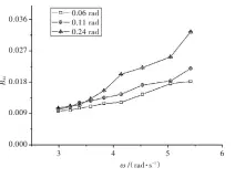  ??  ?? 图5 无因次横摇阻尼系数随­频率和摇幅变化曲线F­ig.5 Variation of non-dimensiona­l roll damping coefficien­ts with respect to roll frequencie­s and amplitudes