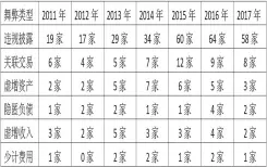  ??  ?? 表 1 2011 年 -2017年公开受罚上­市公司主要舞弊类