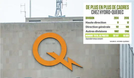  ?? PHOTO D’ARCHIVES, AGENCE QMI ?? Hydro-Québec a ajouté 121 postes de cadre depuis quatre ans. Le nombre total d’employés a baissé de 3 % sur la même période.