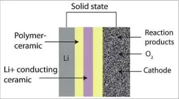  ??  ?? ABOVE Solid-state batteries use conductive materials such as a polymer or ceramic