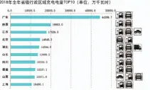  ??  ?? 2018年全年省级行­政区域充电电量TOP­10（单位：万千瓦时）