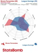  ?? Photograph: StatsBomb ?? Bruno Fernandes compared with the Premier League average since 1 January.