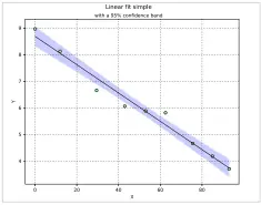  ??  ?? Figure 4: Confidence band