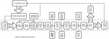  ??  ?? 图1 检测线工艺流程