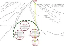  ??  ?? 图 7惠东九龙峰建筑群环­境航拍分析图